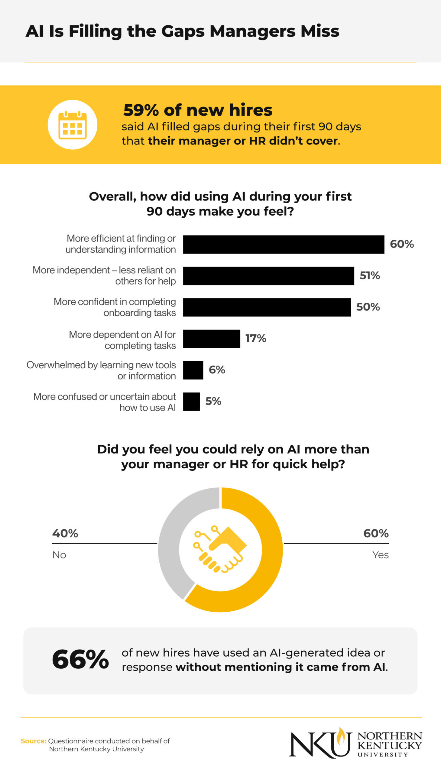 Infographic showing how AI filled in gaps left by managerial training