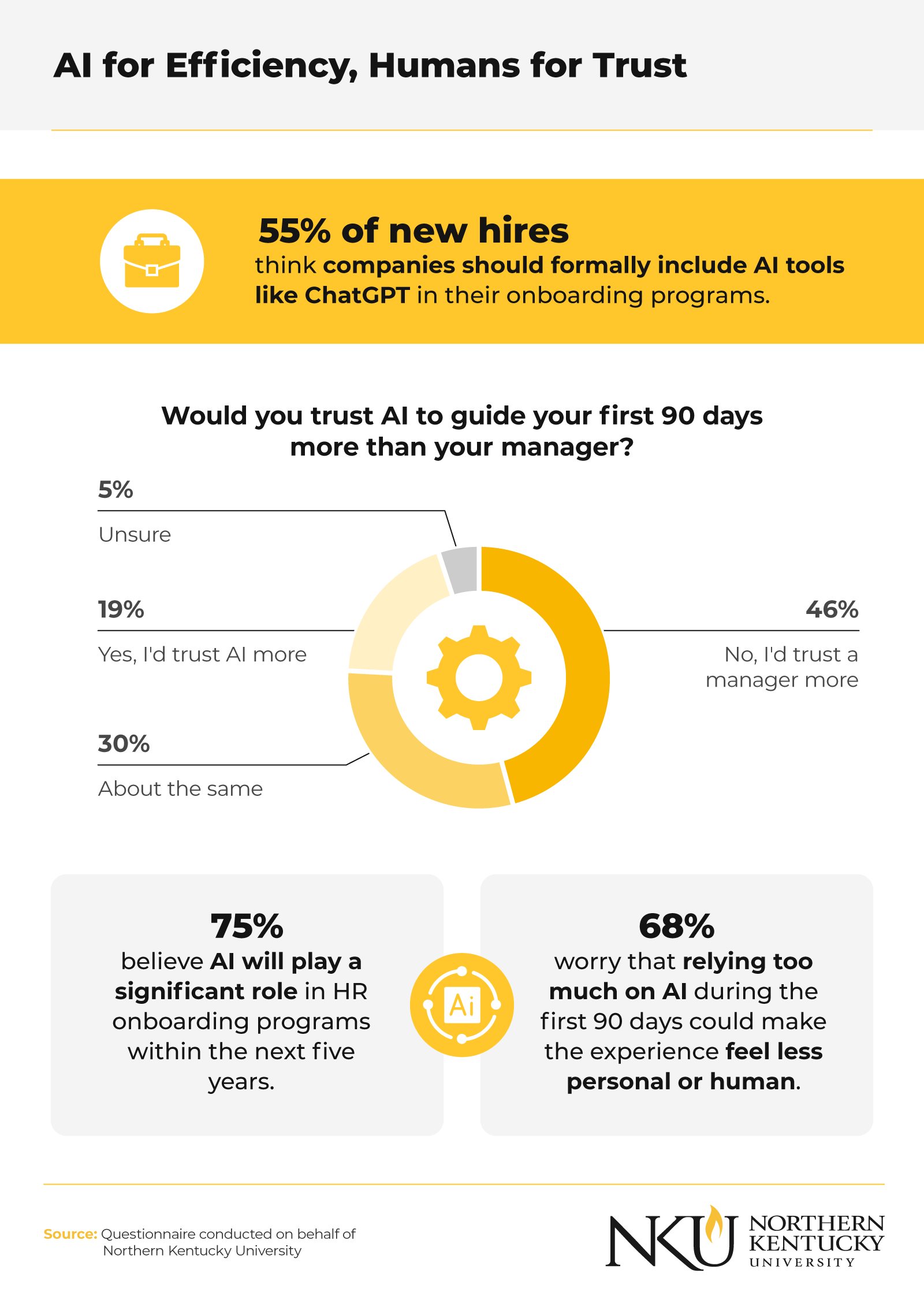 Infographic showing that managers are still important despite AI use in training