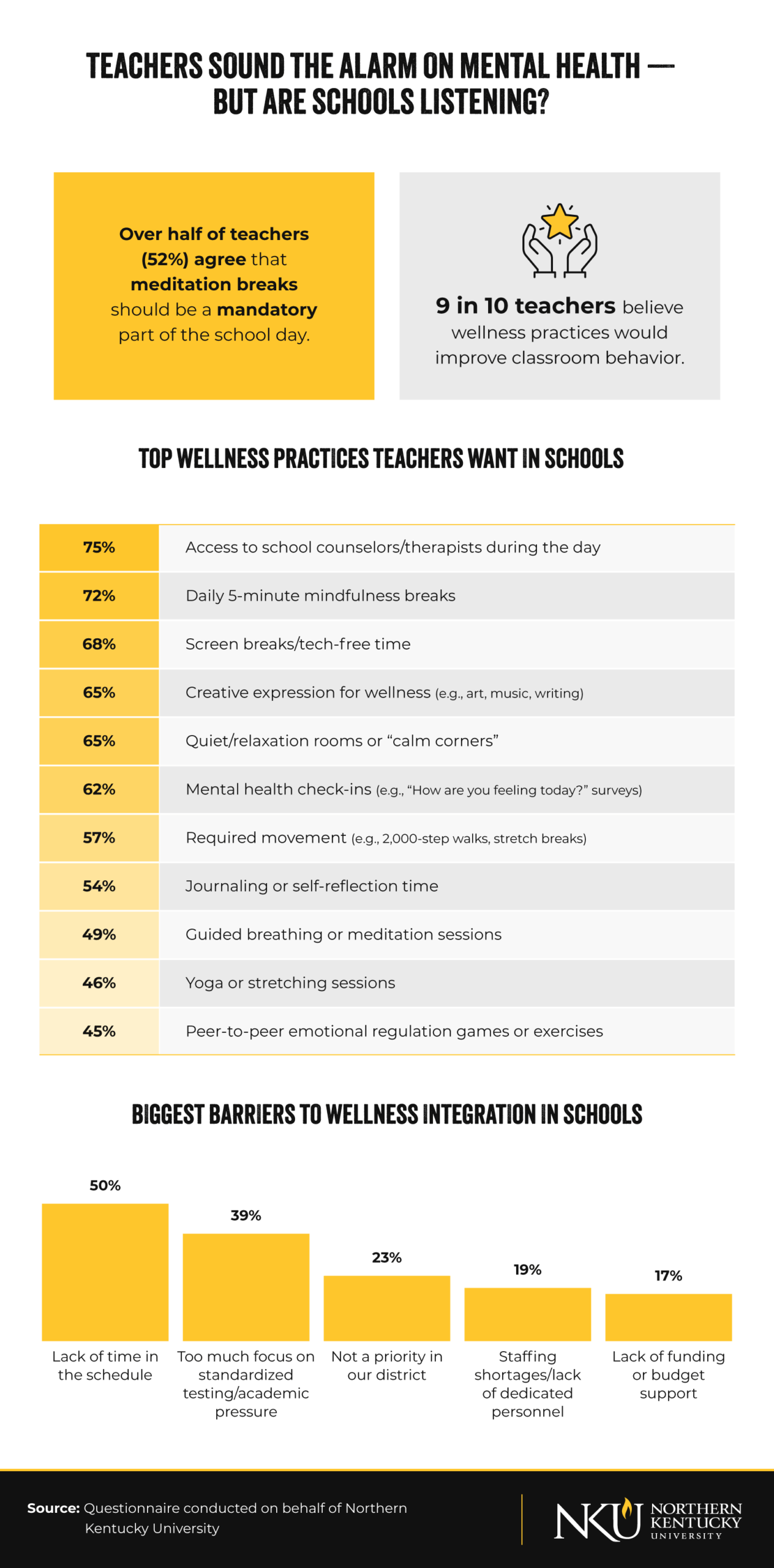 Infographic showing over half of teachers want mandatory meditation breaks, with top wellness practices including counselors, mindfulness, and screen breaks, and main barriers being lack of time and academic pressure.