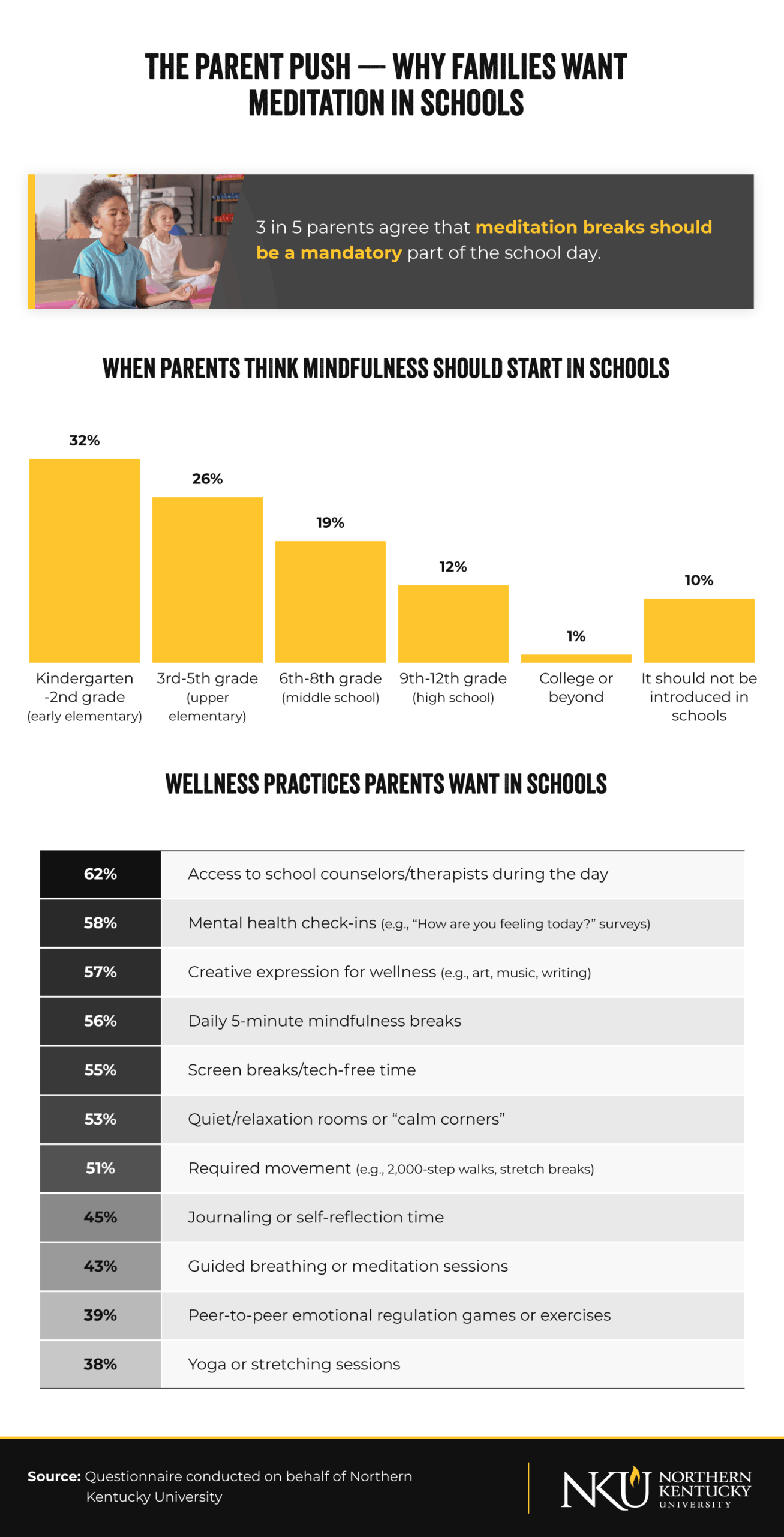 Infographic showing 3 in 5 parents want mandatory meditation breaks in schools, with most preferring mindfulness to start in early grades and top requests including counselors, mental health check-ins and daily mindfulness breaks.