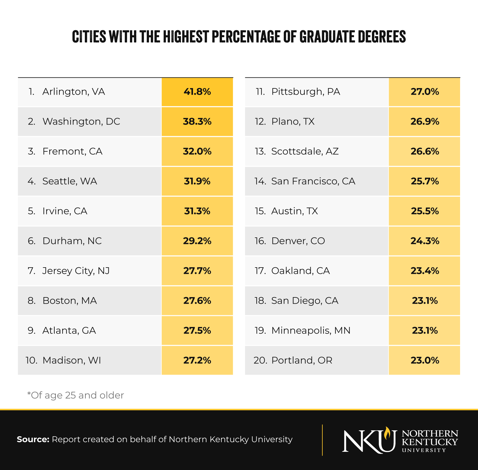 Top 20 US cities by graduate degree attainment showing Arlington VA first at 41.8% for population age 25 and older