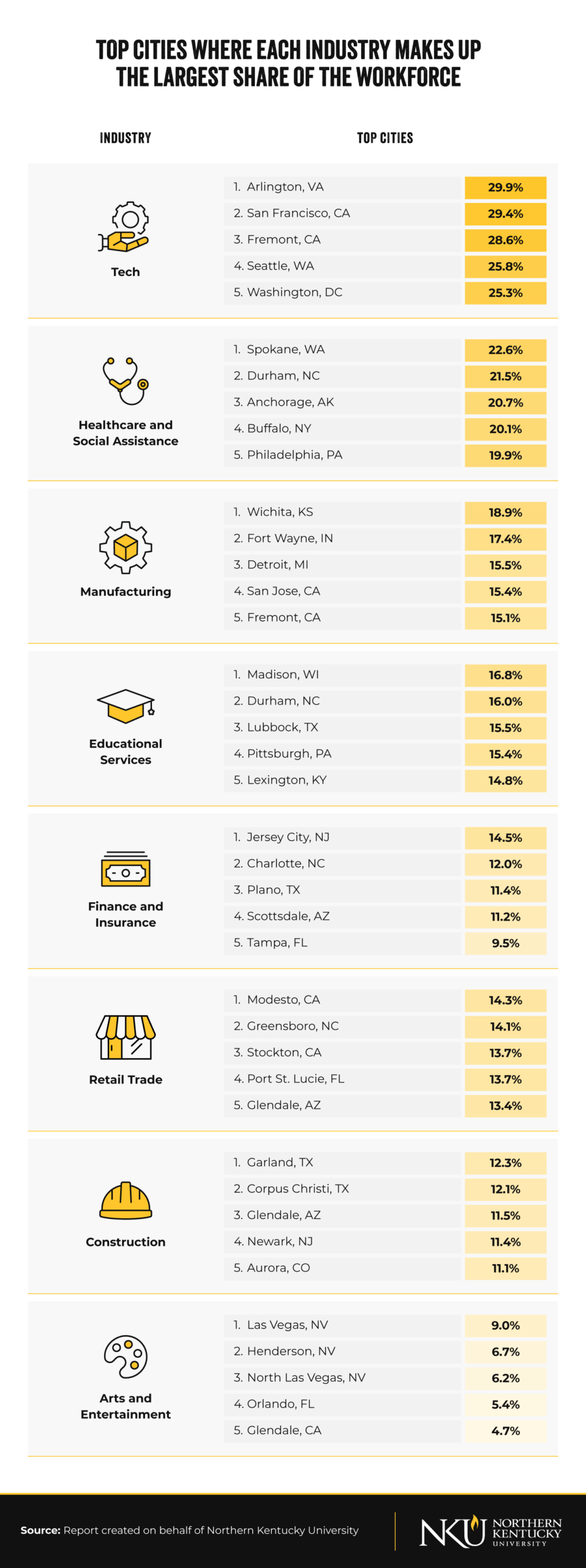 Industry workforce concentration by city showing Arlington VA leads tech at 29.9% and top cities across eight sectors