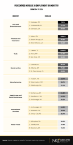 Employment growth by industry and city from 2014-2024 showing Modesto CA arts sector leads at 115.1% increase