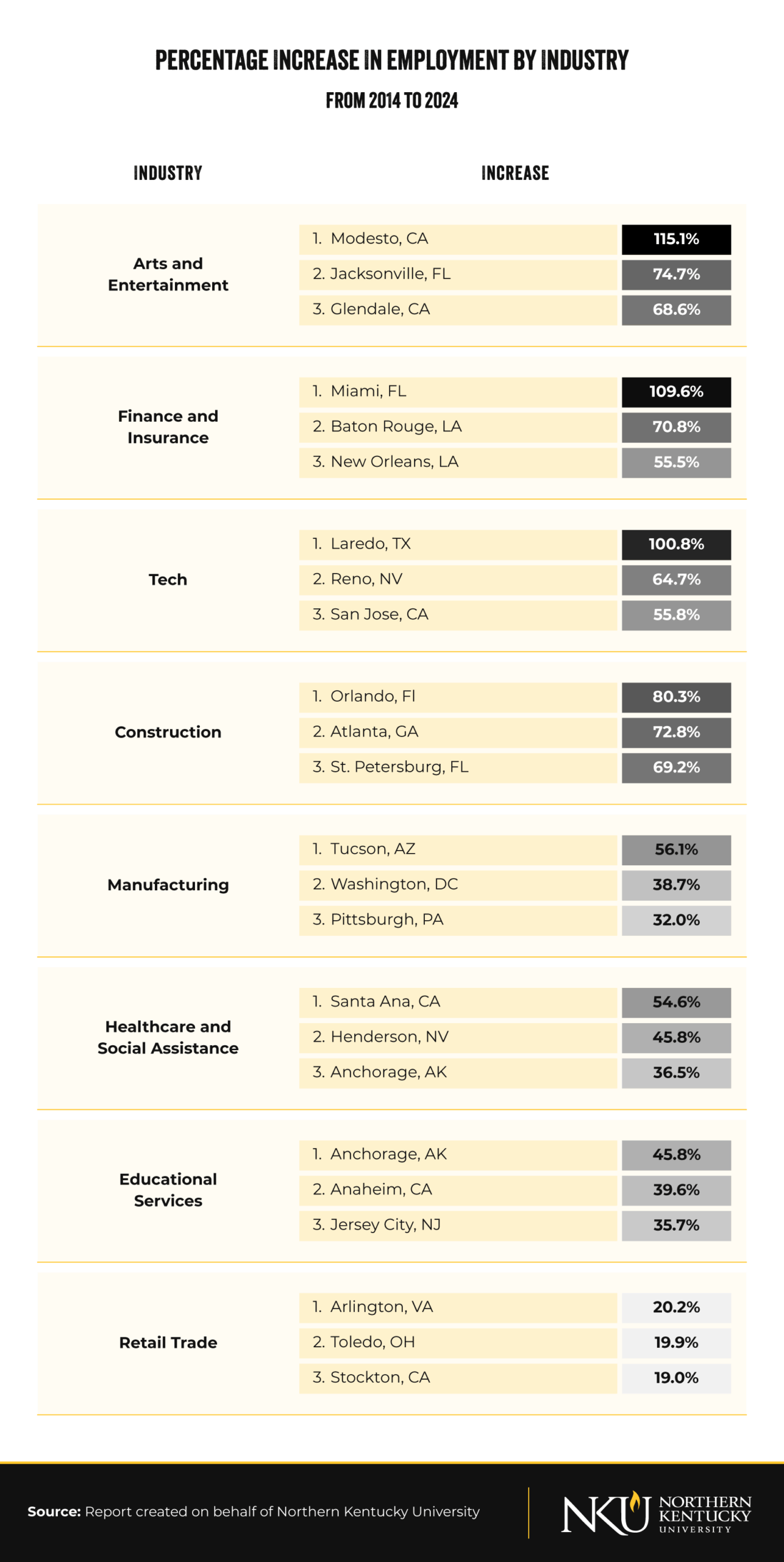Employment growth by industry and city from 2014-2024 showing Modesto CA arts sector leads at 115.1% increase