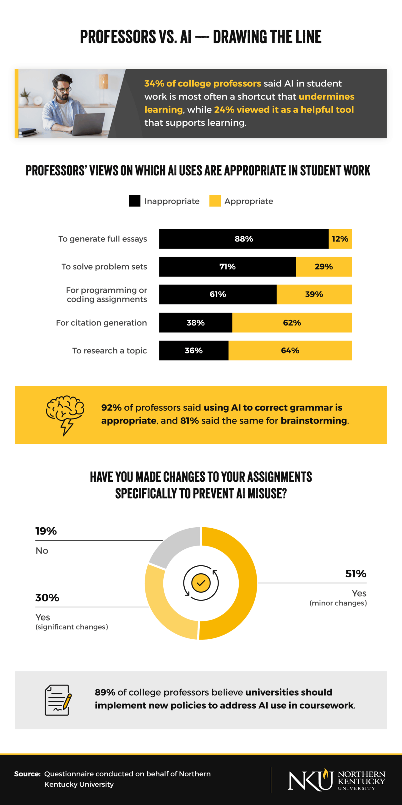 College professor perspectives on AI use in student work showing 88% find full essay generation inappropriate