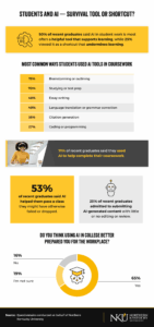 Student AI usage patterns showing 73% use AI for brainstorming and 50% view it as helpful learning tool