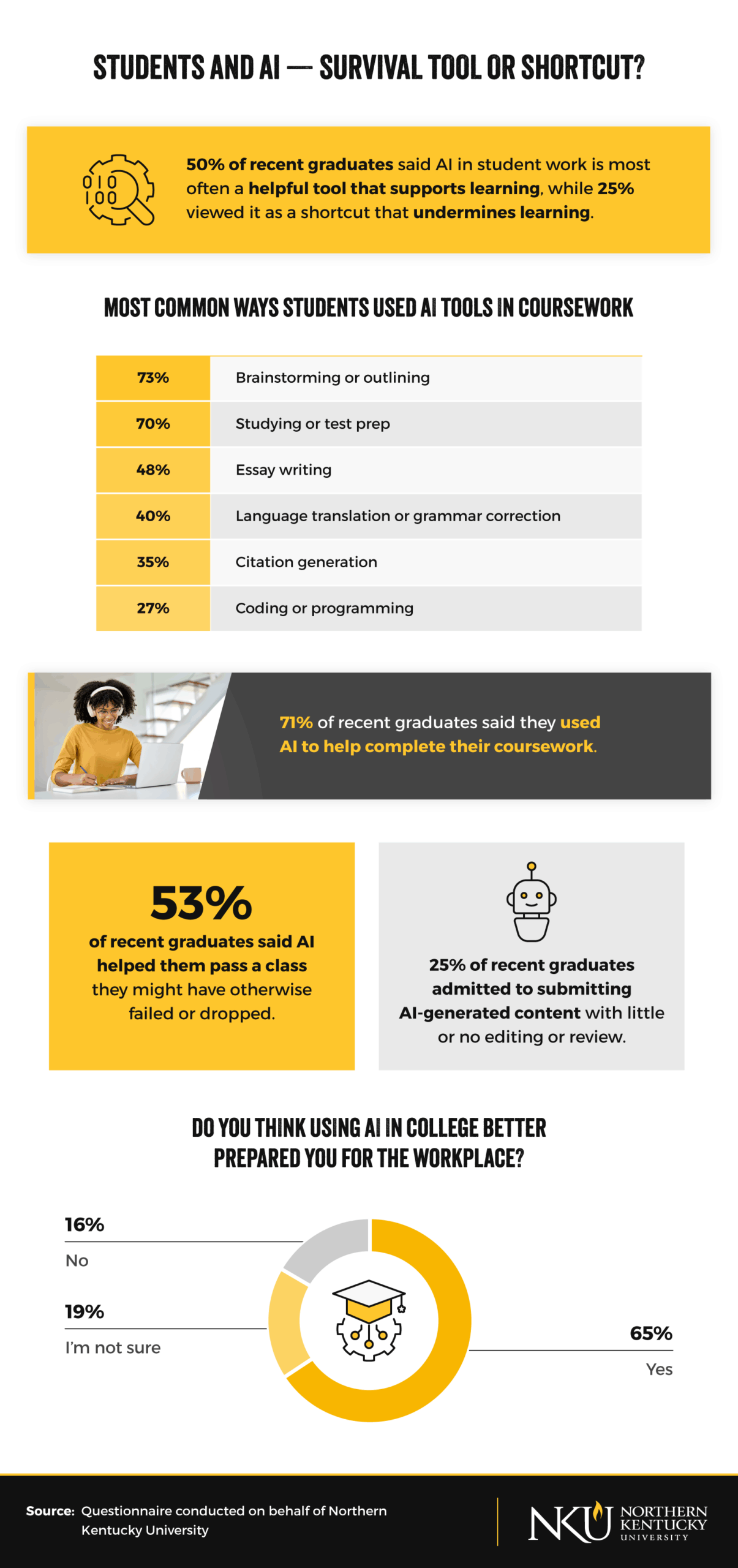 Student AI usage patterns showing 73% use AI for brainstorming and 50% view it as helpful learning tool