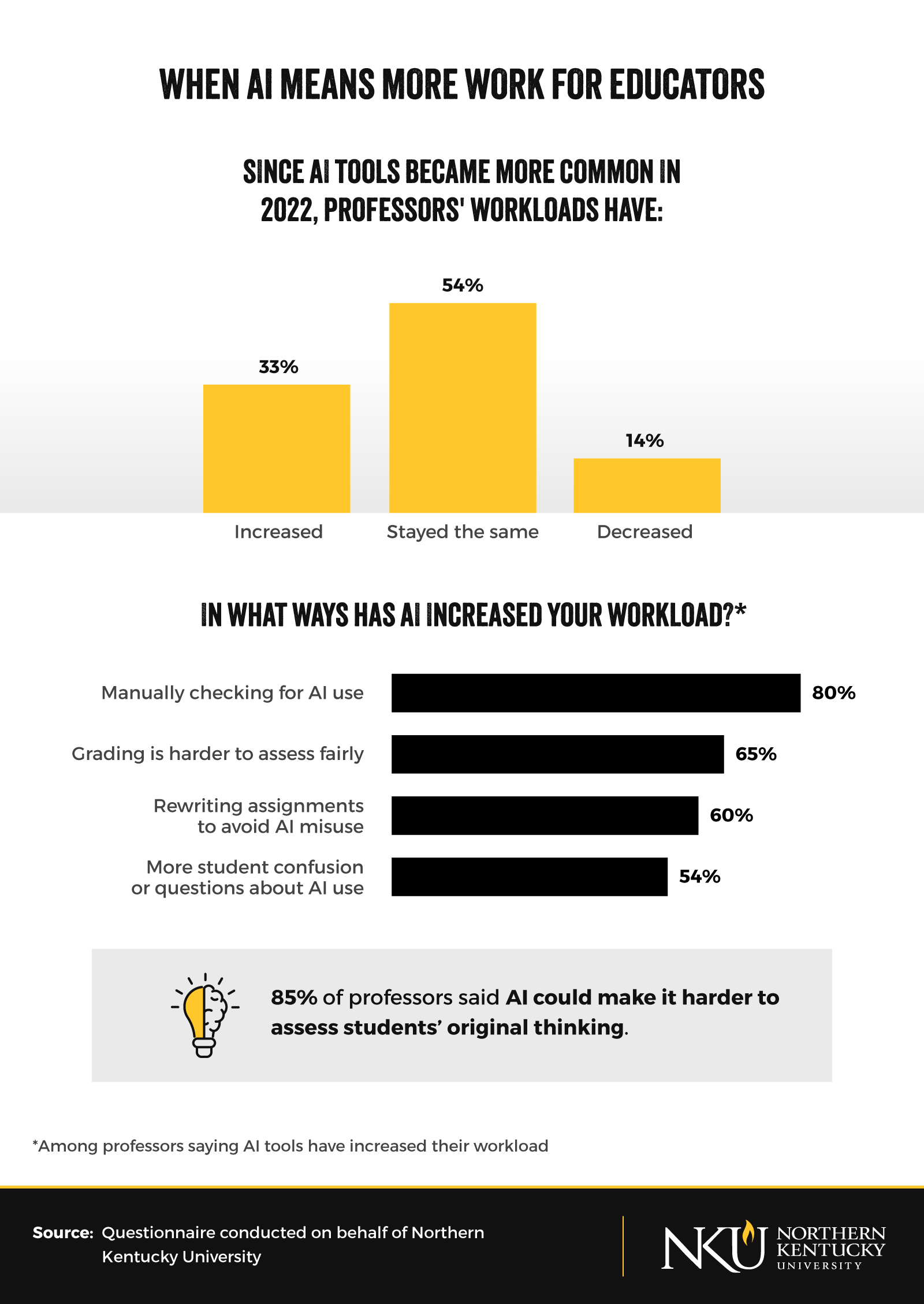 Professor workload changes since AI adoption showing 33% increased workload and 80% manually checking for AI use
