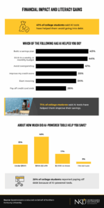 AI financial literacy impact infographic showing 41% of college students avoided debt and 71% improved savings using AI tools
