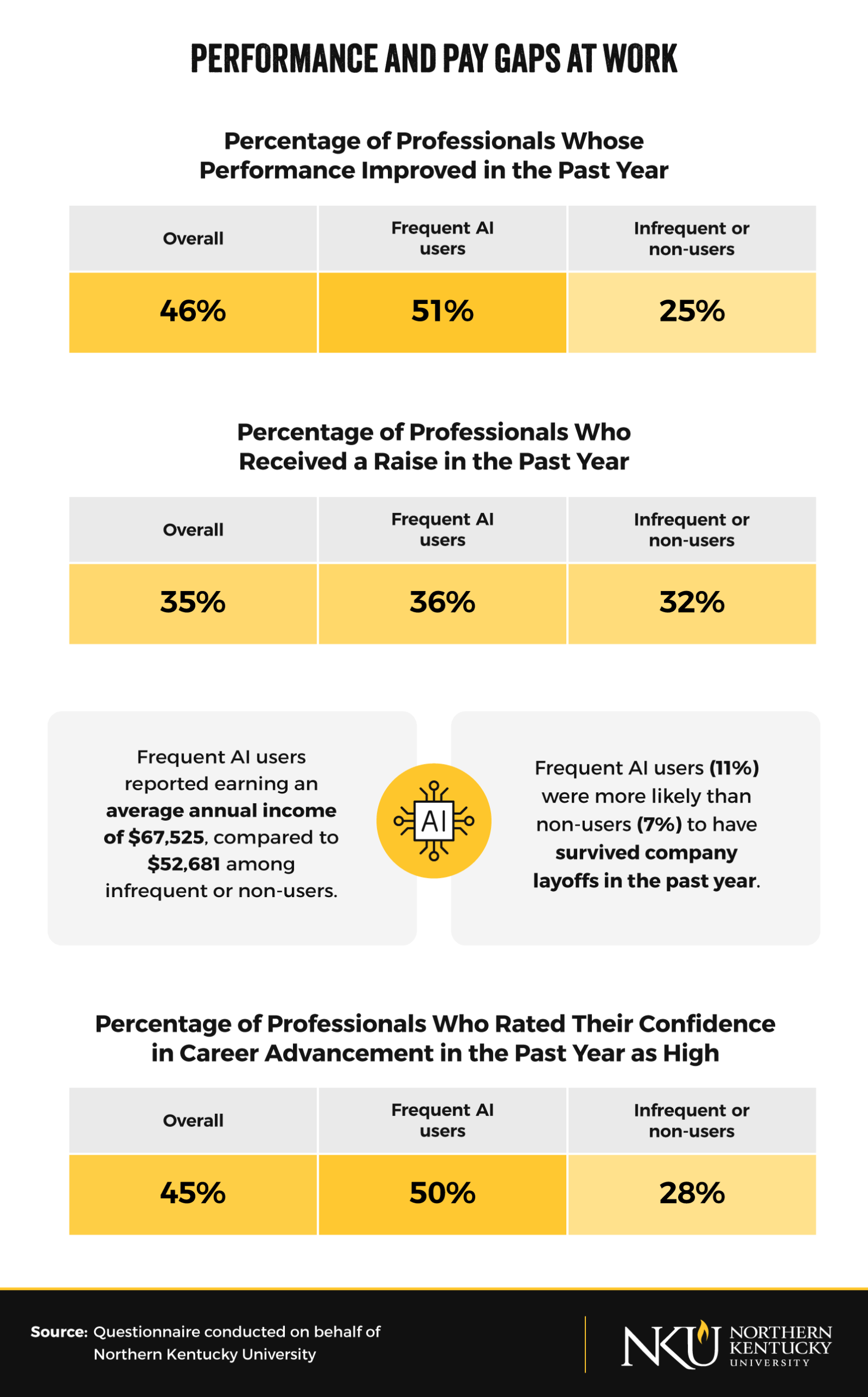 The percentage of professionals whose performance improved in the past year and percentage who received a raise infographic.