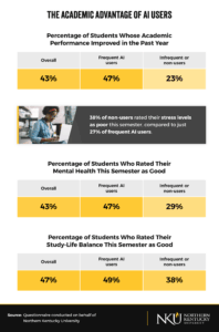 The percentage of students who whose academic performance improved by using AI infographic.
