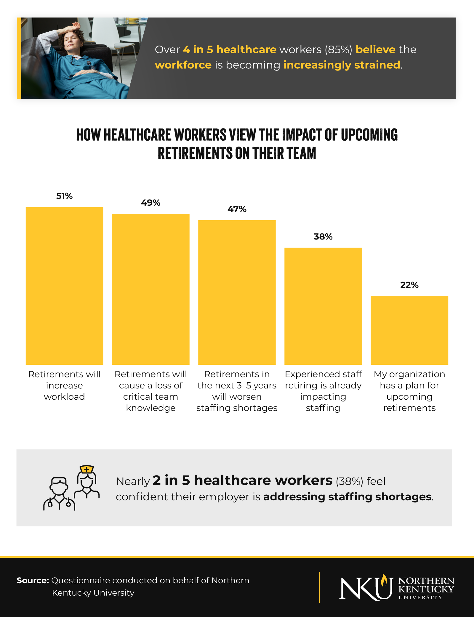 Healthcare worker retirement impact survey results showing 85% workforce strain and staffing concerns data visualization
