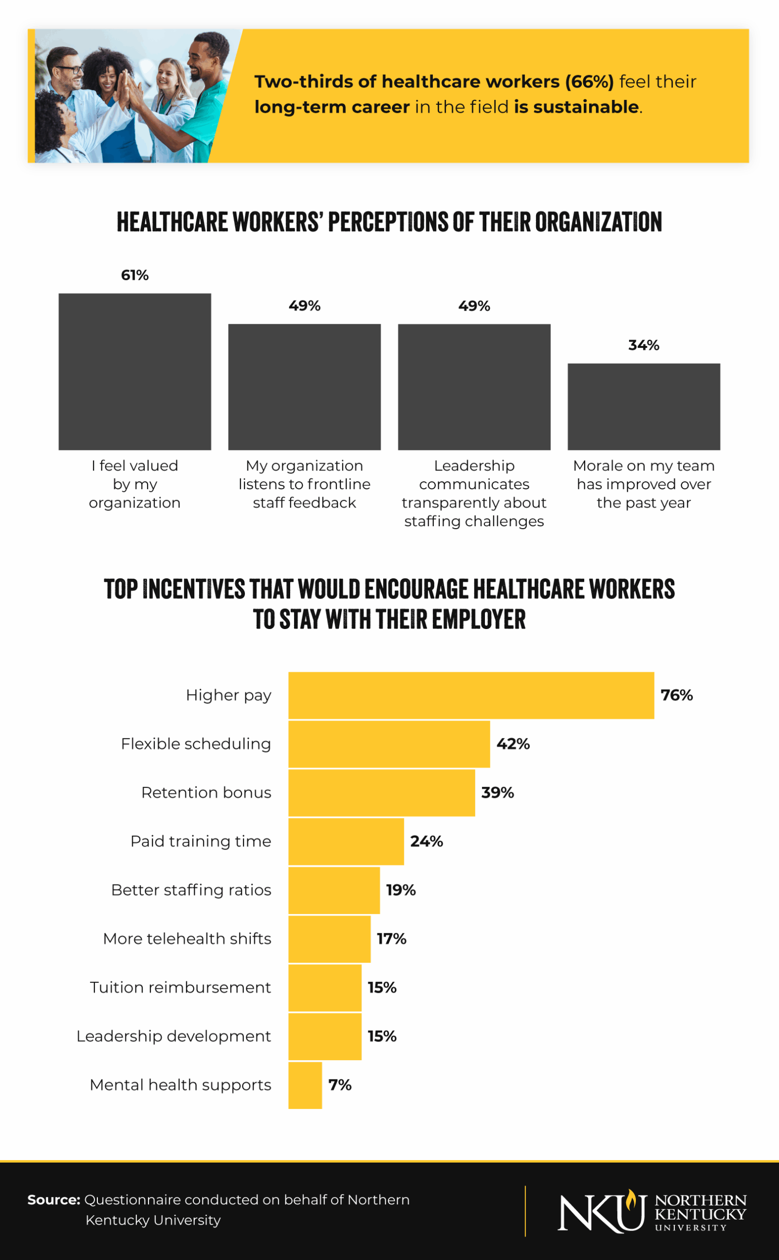Healthcare worker retention survey data showing 76% want higher pay and organizational perception statistics from NKU study