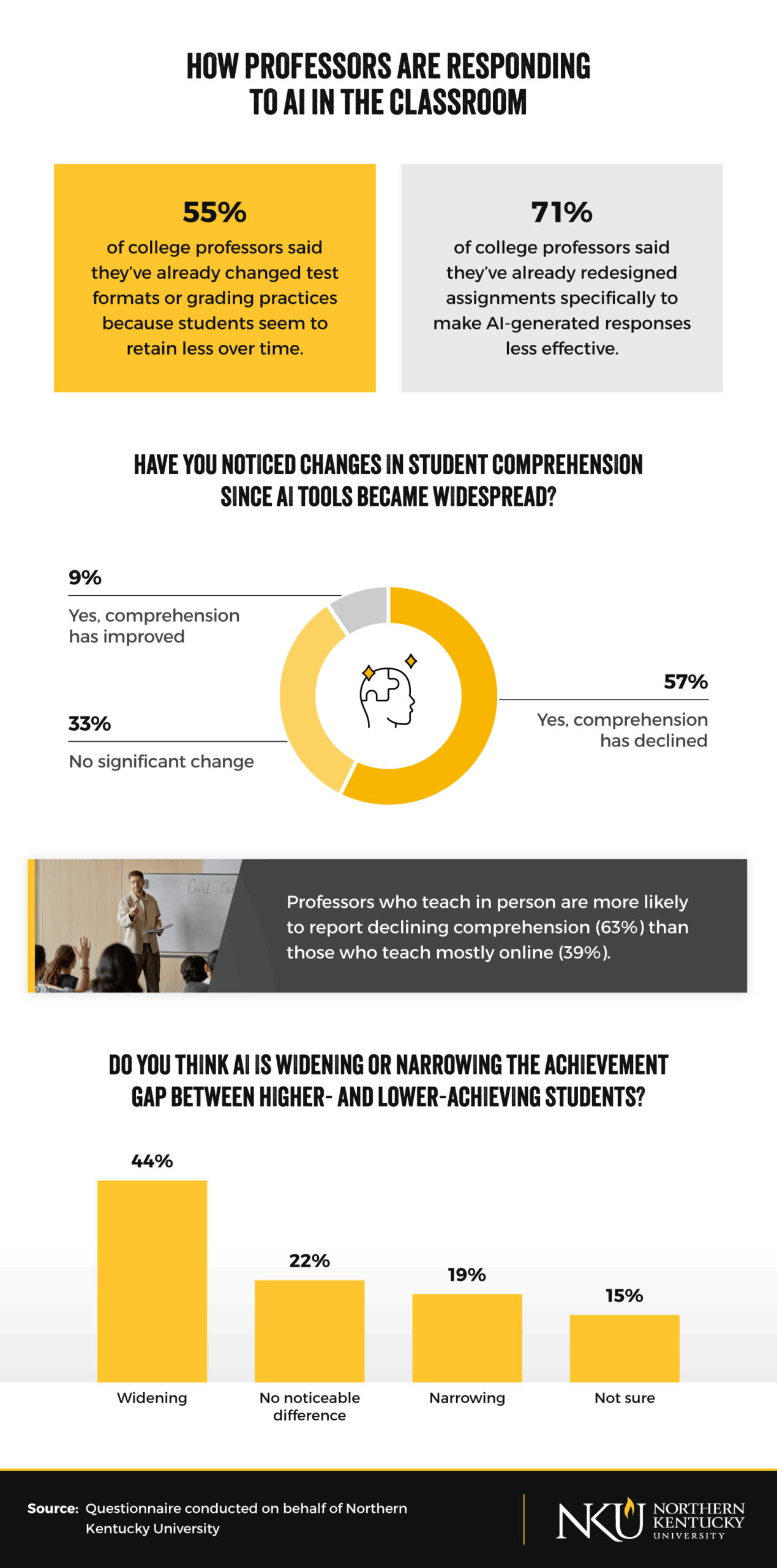 Infographic on professor responses to AI in classroom and student comprehension decline