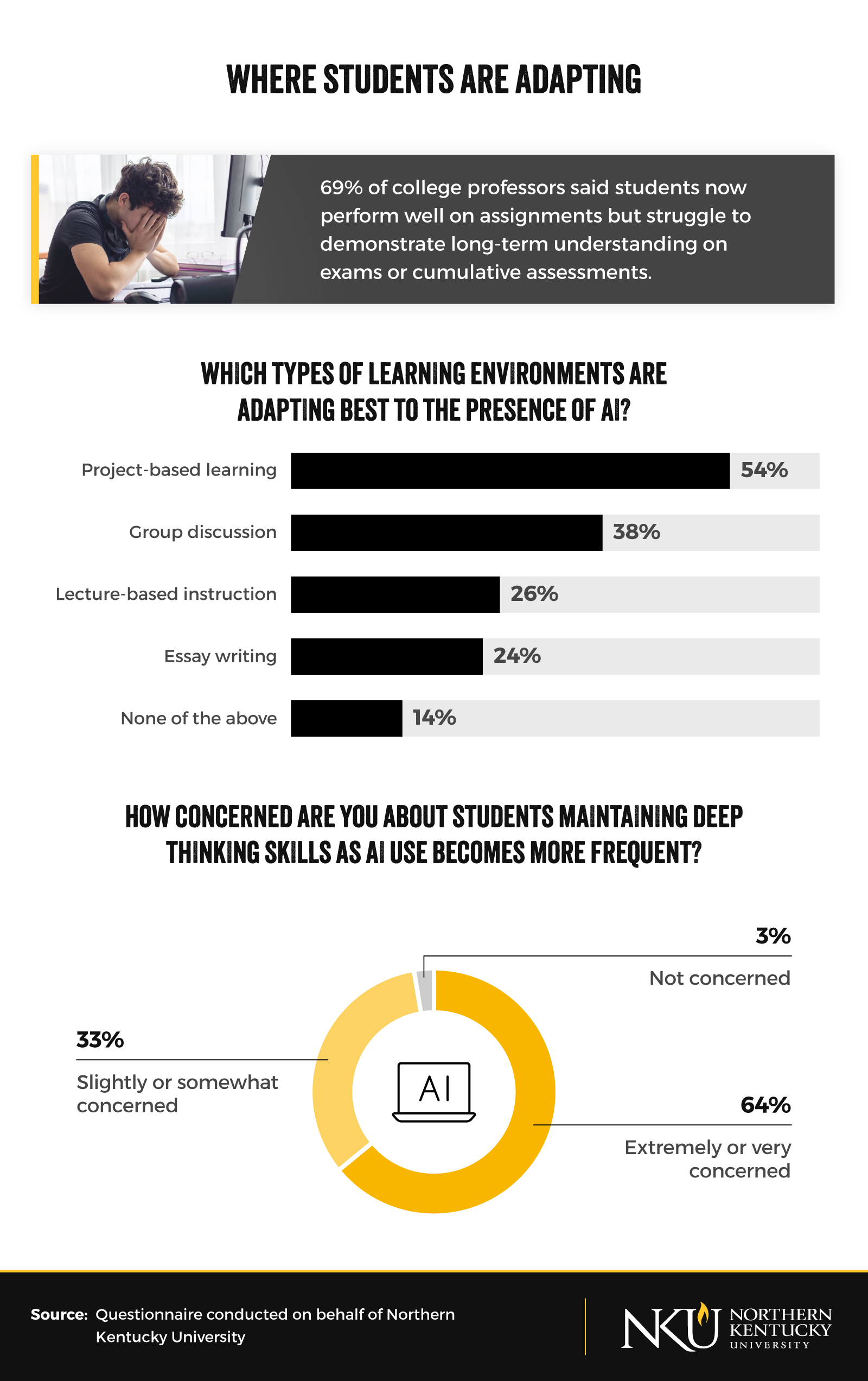 Infographic showing student adaptation to AI in education and professor concerns about critical thinking