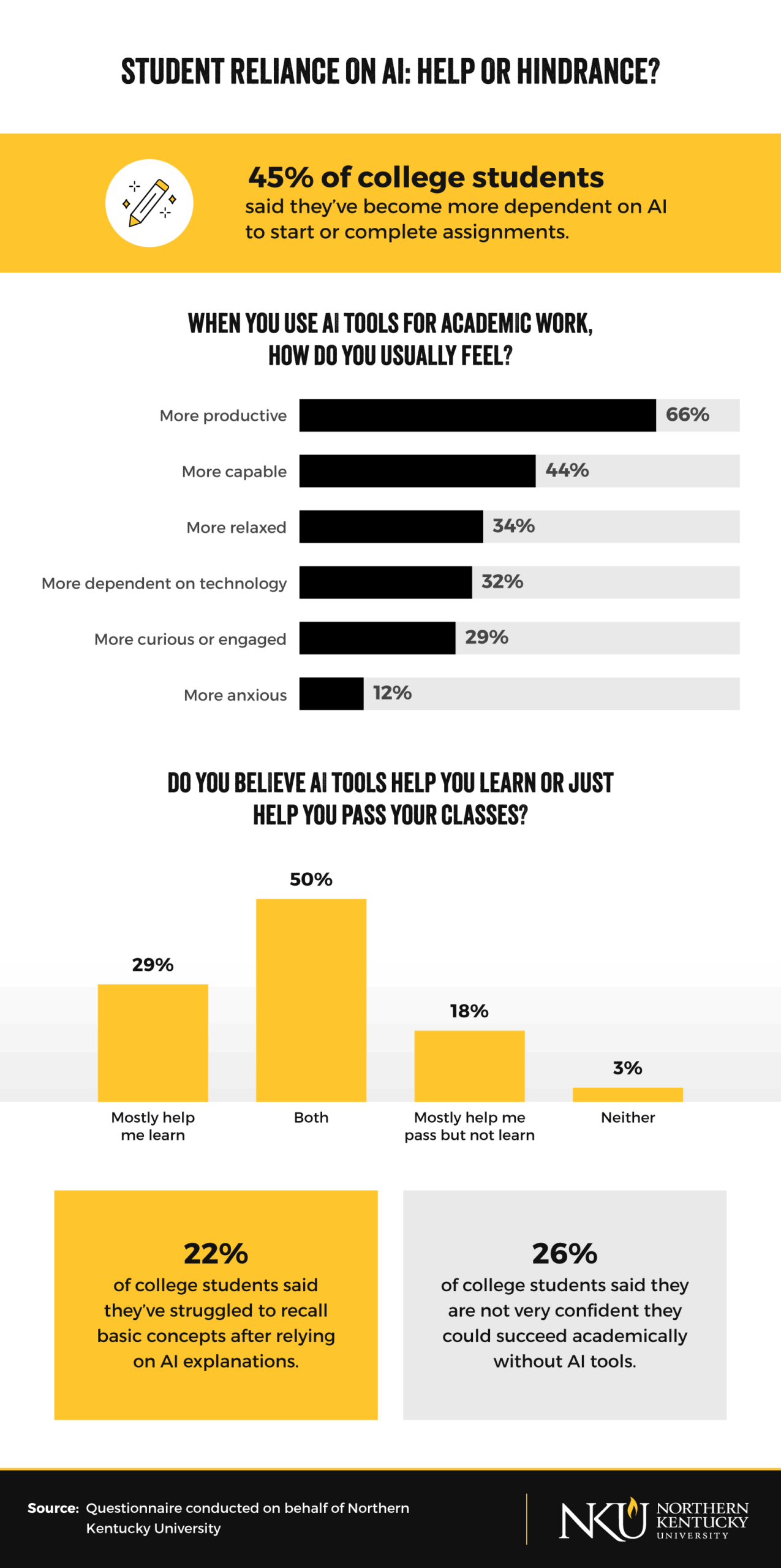 Infographic showing student AI usage statistics and academic dependency data